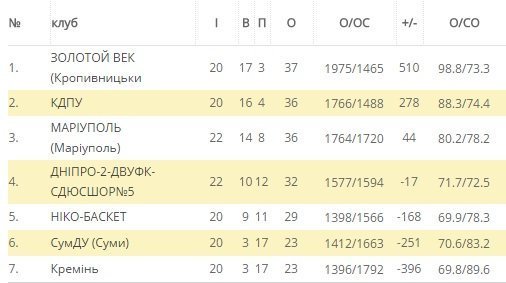 «Кремінь» перериває програшну серію в чемпіонаті «Кремінь» перериває програшну серію в чемпіонаті