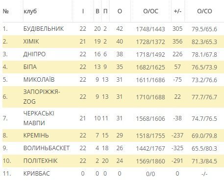 «Кремінь» перериває програшну серію в чемпіонаті «Кремінь» перериває програшну серію в чемпіонаті