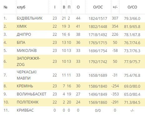 «Корабели» без проблем перемогли кременчуцьких «слонів» «Корабели» без проблем перемогли кременчуцьких «слонів»
