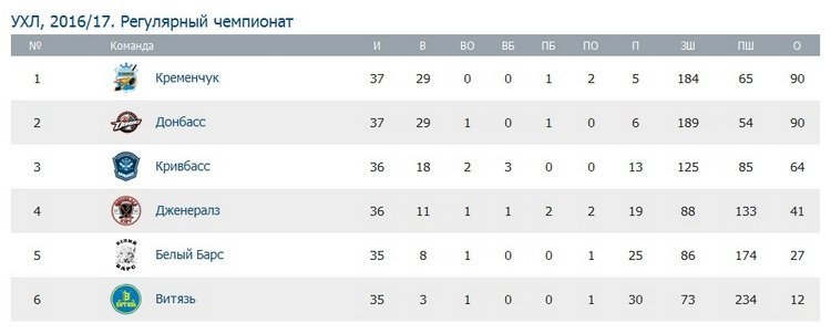 «Кременчук» переміг «Кривбас» не лише на льоду, а й в кулачних боях «Кременчук» переміг «Кривбас» не лише на льоду, а й в кулачних боях