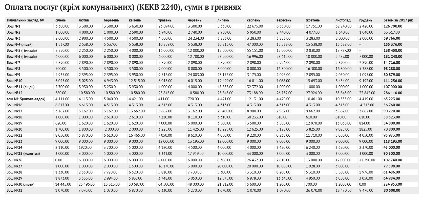 Замість батьківських внесків школам додали грошей на оплату послуг (інформація по кожній школі) Замість батьківських внесків школам додали грошей на оплату послуг (інформація по кожній школі)