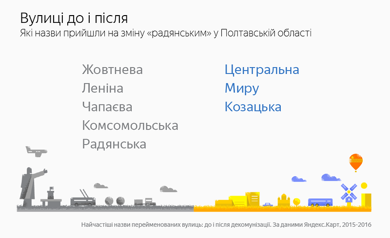 Козацькі замість Комсомольських: як пройшла декомунізація на Полтавщині Козацькі замість Комсомольських: як пройшла декомунізація на Полтавщині