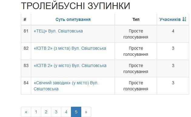 Кременчужани «забили» на перейменування зупинок громадського транспорту Кременчужани «забили» на перейменування зупинок громадського транспорту