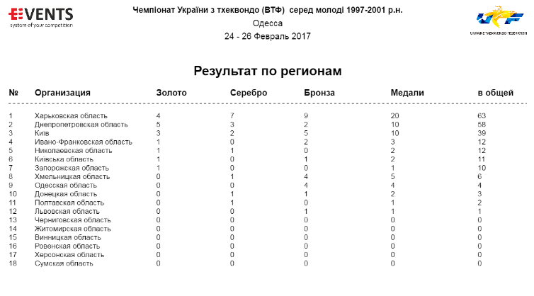 Кременчужанка Дар'я Кареліна - срібна призерка Чемпіонату України Кременчужанка Дар'я Кареліна - срібна призерка Чемпіонату України