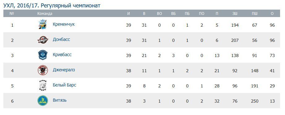 «Кременчук» за крок до чемпіонства «Кременчук» за крок до чемпіонства