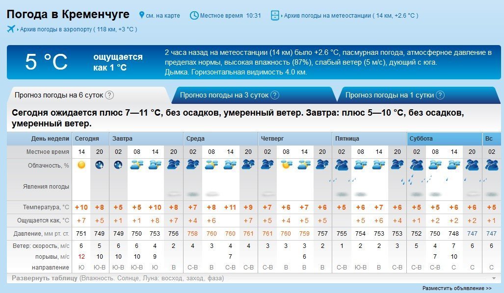 На 8 березня у Кременчуці буде хмарно і сухо На 8 березня у Кременчуці буде хмарно і сухо