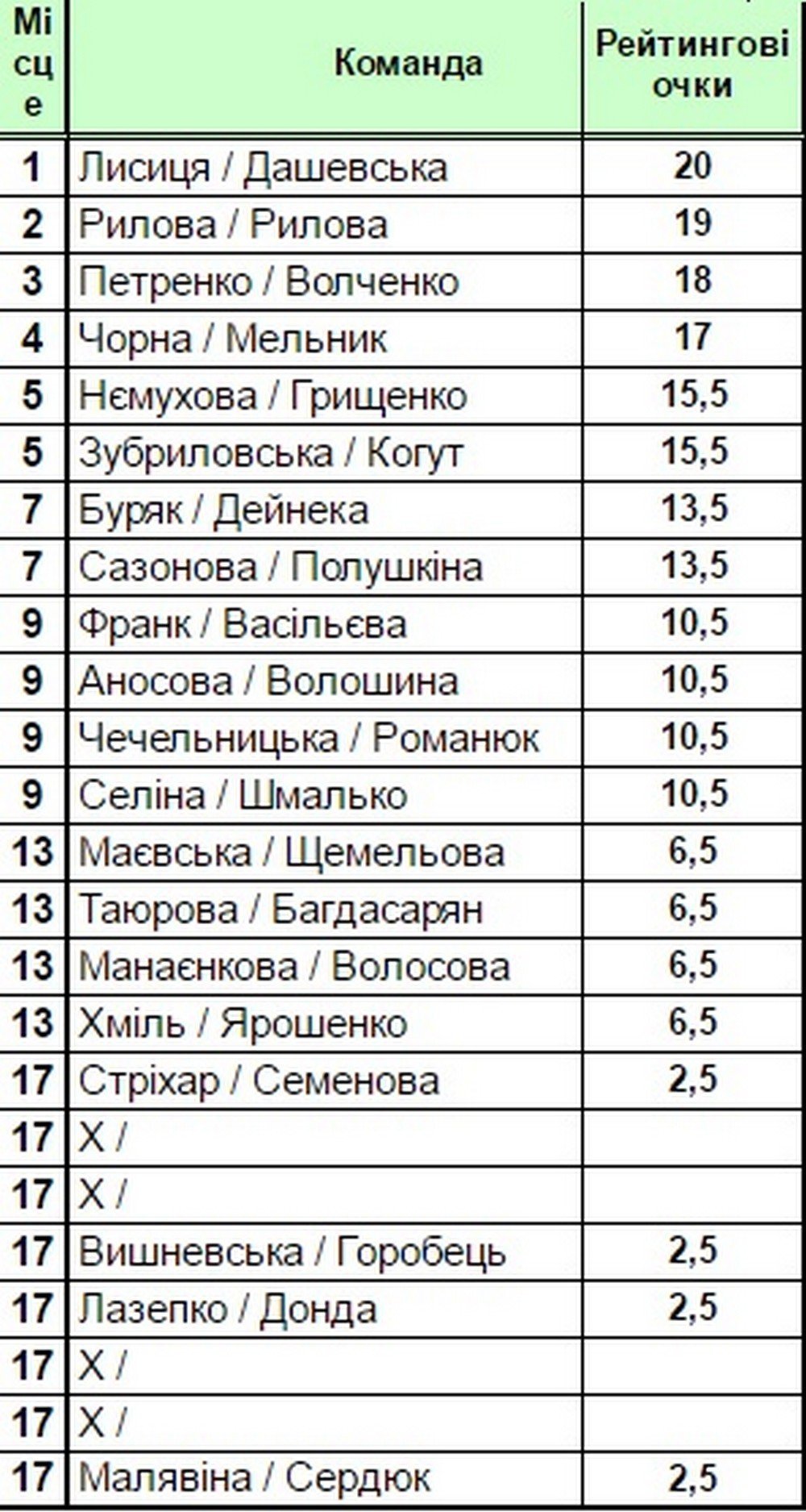 Кременчук прийняв кращих волейболісток України Кременчук прийняв кращих волейболісток України