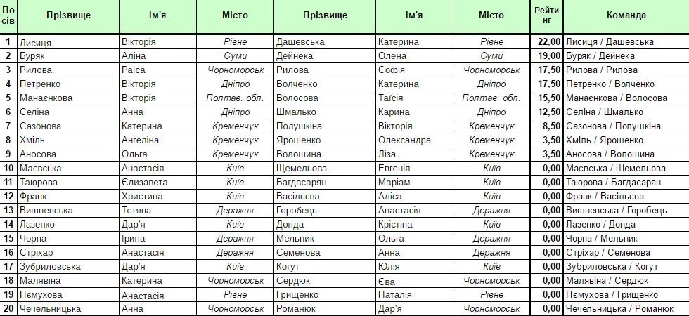 Кременчук прийняв кращих волейболісток України Кременчук прийняв кращих волейболісток України