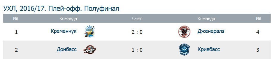 ХК «Кременчук» насухо розгромив «Дженералз» у другому півфінальному матчі ХК «Кременчук» насухо розгромив «Дженералз» у другому півфінальному матчі