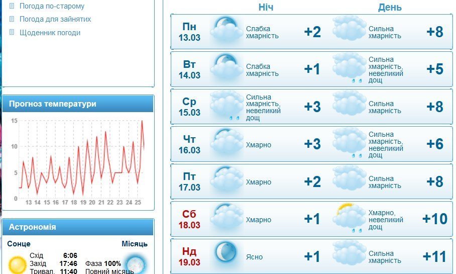 Готуйте парасолі: тиждень має бути хмарним та дощовитим Готуйте парасолі: тиждень має бути хмарним та дощовитим