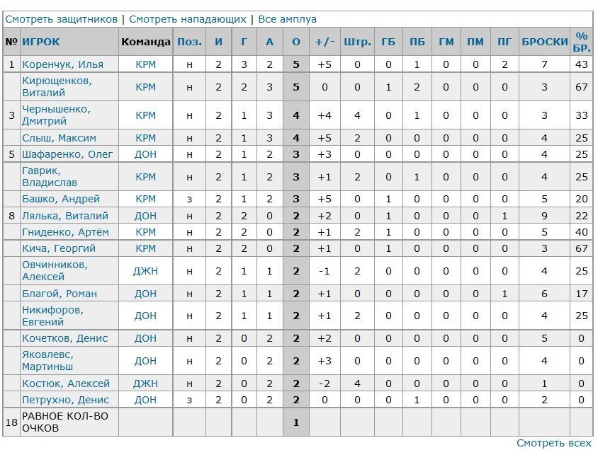 Кременчугские хоккеисты Коренчук и Кирющенков возглавляют список бомбардиров плей-офф УХЛ Кременчугские хоккеисты Коренчук и Кирющенков возглавляют список бомбардиров плей-офф УХЛ