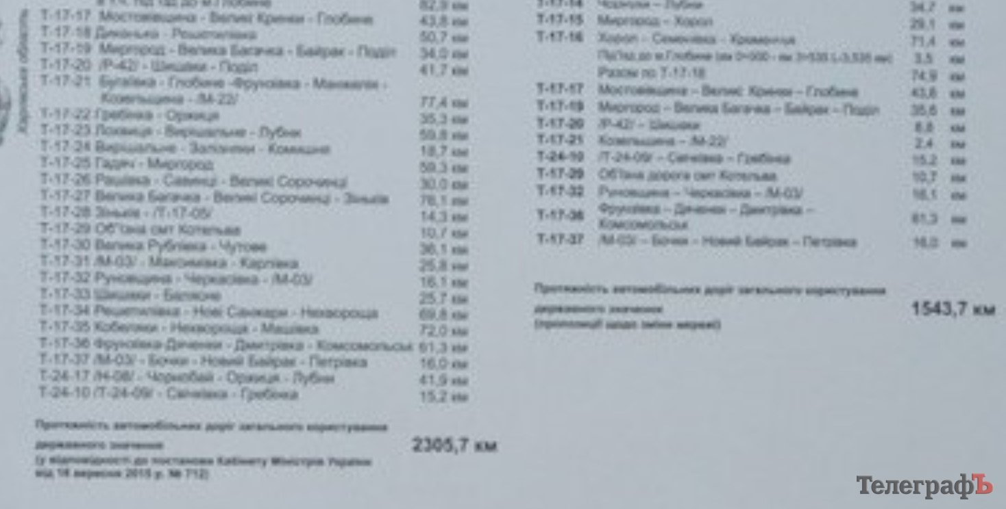 План оптимизации дорог Полтавщины: настолько хорош, что им не хотят делиться с народом План оптимизации дорог Полтавщины: настолько хорош, что им не хотят делиться с народом