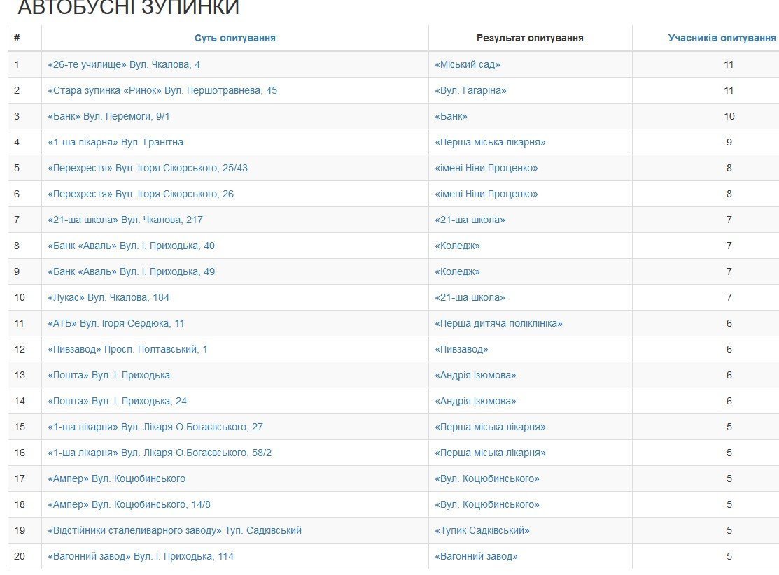 Кременчужани обрали нові назви зупинкам громадського транспорту Кременчужани обрали нові назви зупинкам громадського транспорту