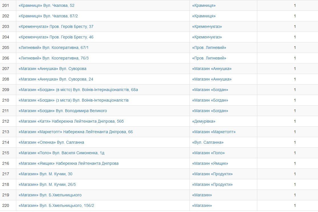 Кременчужани обрали нові назви зупинкам громадського транспорту Кременчужани обрали нові назви зупинкам громадського транспорту