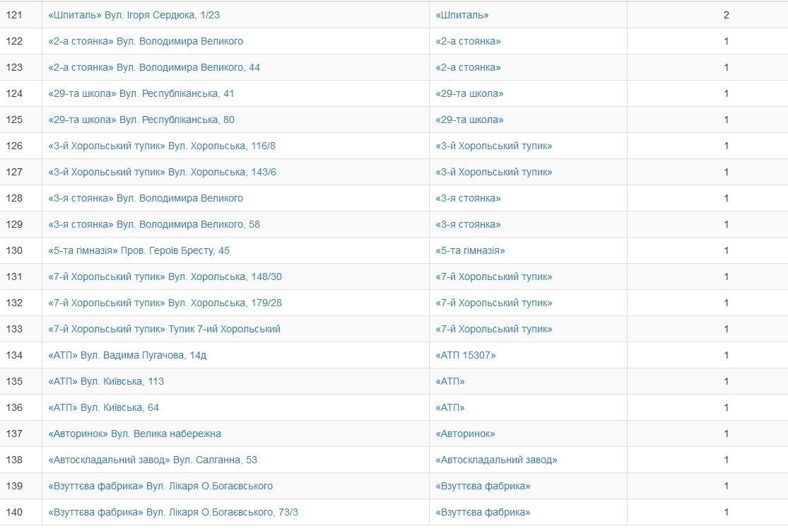 Кременчужани обрали нові назви зупинкам громадського транспорту Кременчужани обрали нові назви зупинкам громадського транспорту