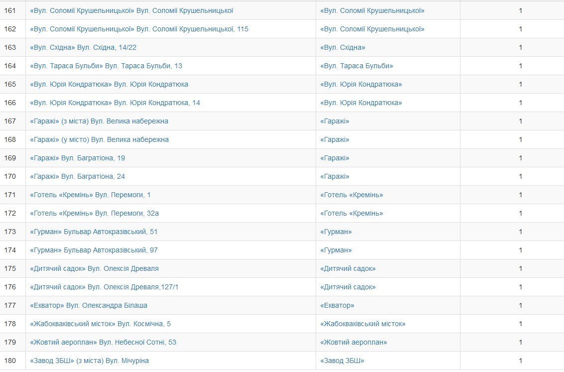 Кременчужани обрали нові назви зупинкам громадського транспорту Кременчужани обрали нові назви зупинкам громадського транспорту