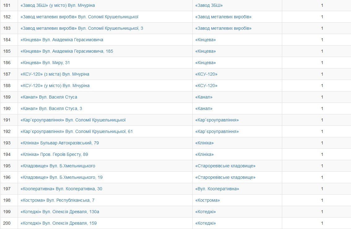 Кременчужани обрали нові назви зупинкам громадського транспорту Кременчужани обрали нові назви зупинкам громадського транспорту