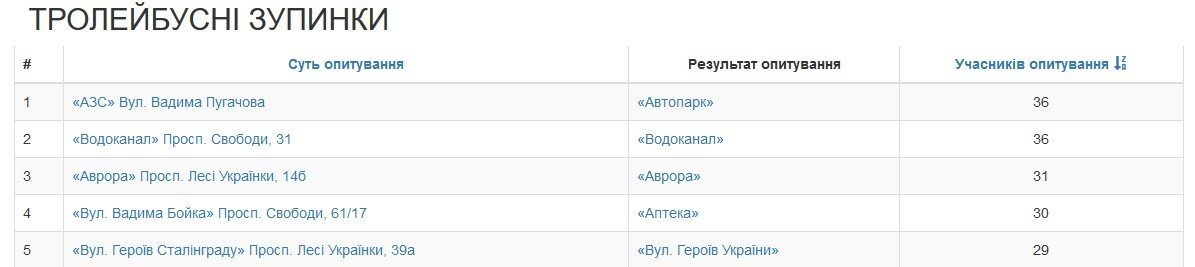 Кременчужани обрали нові назви зупинкам громадського транспорту Кременчужани обрали нові назви зупинкам громадського транспорту