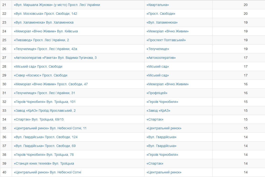 Кременчужани обрали нові назви зупинкам громадського транспорту Кременчужани обрали нові назви зупинкам громадського транспорту