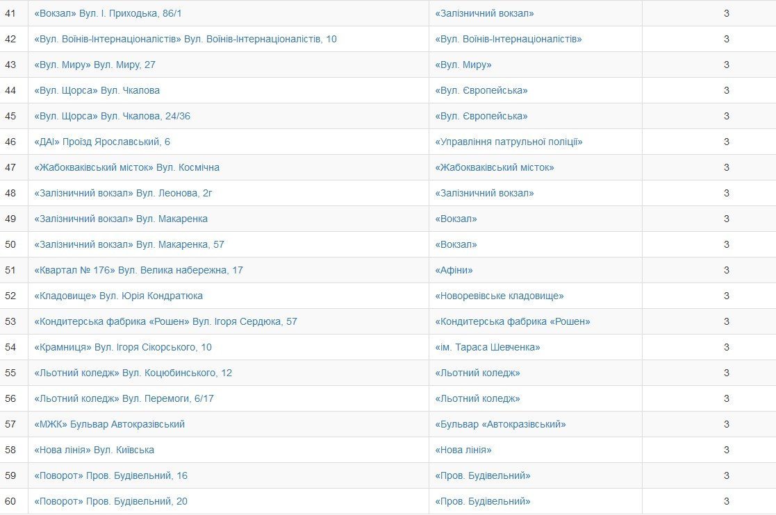 Кременчужани обрали нові назви зупинкам громадського транспорту Кременчужани обрали нові назви зупинкам громадського транспорту