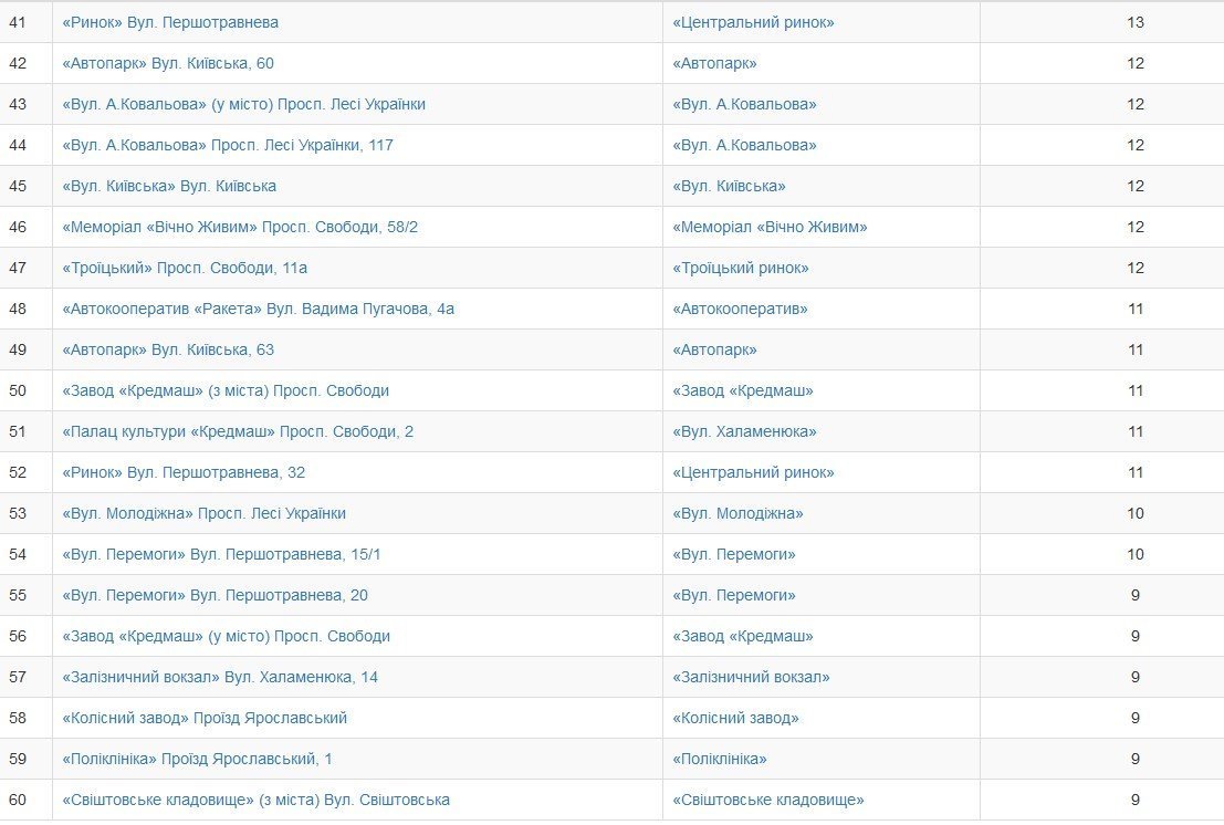 Кременчужани обрали нові назви зупинкам громадського транспорту Кременчужани обрали нові назви зупинкам громадського транспорту
