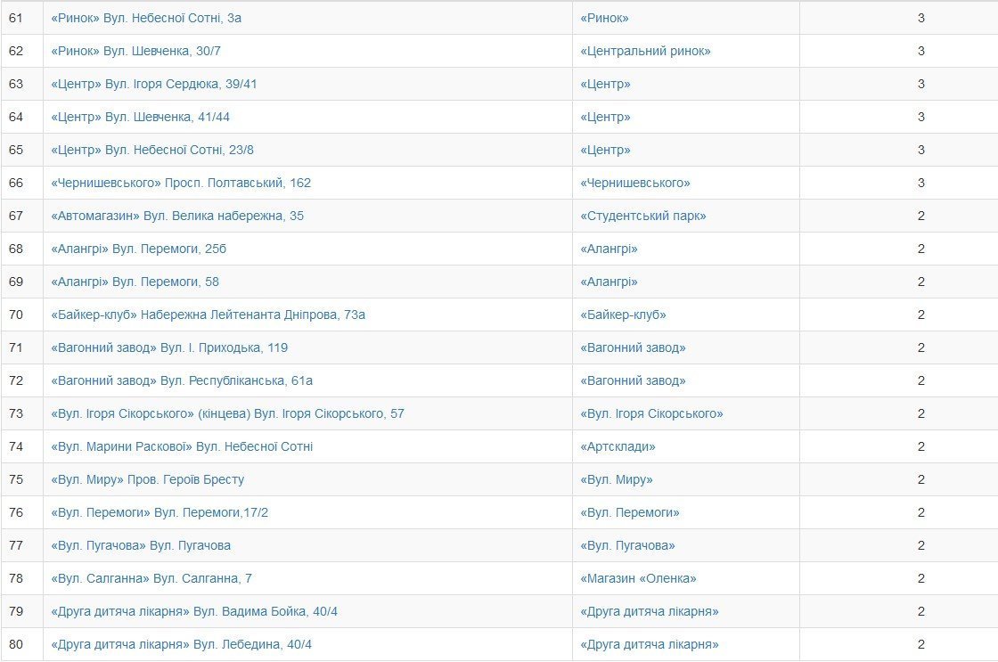 Кременчужани обрали нові назви зупинкам громадського транспорту Кременчужани обрали нові назви зупинкам громадського транспорту