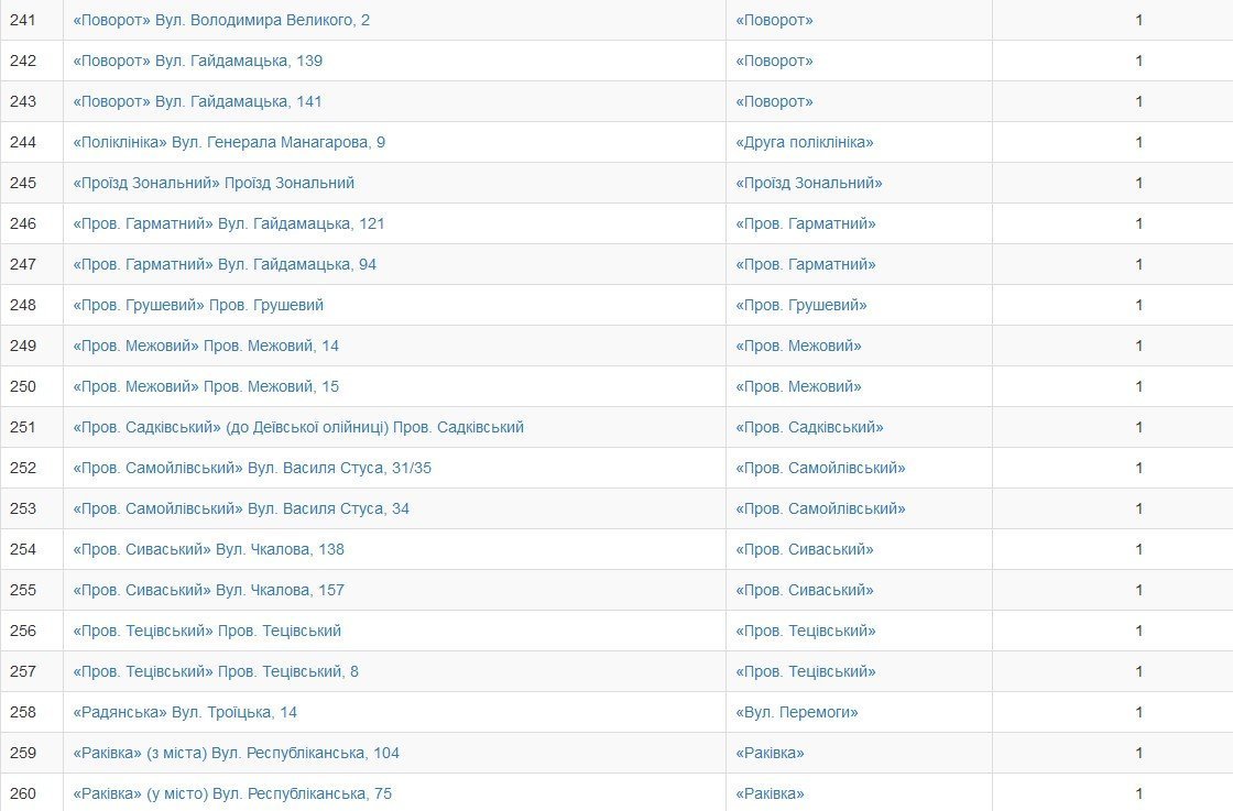 Кременчужани обрали нові назви зупинкам громадського транспорту Кременчужани обрали нові назви зупинкам громадського транспорту