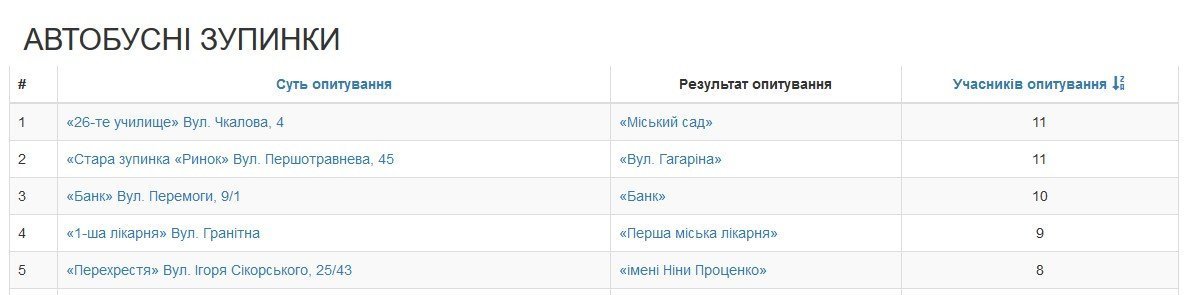 Кременчужани обрали нові назви зупинкам громадського транспорту Кременчужани обрали нові назви зупинкам громадського транспорту