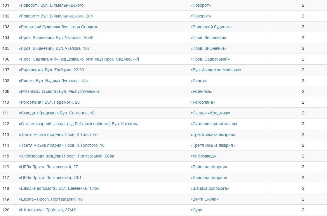 Кременчужани обрали нові назви зупинкам громадського транспорту Кременчужани обрали нові назви зупинкам громадського транспорту