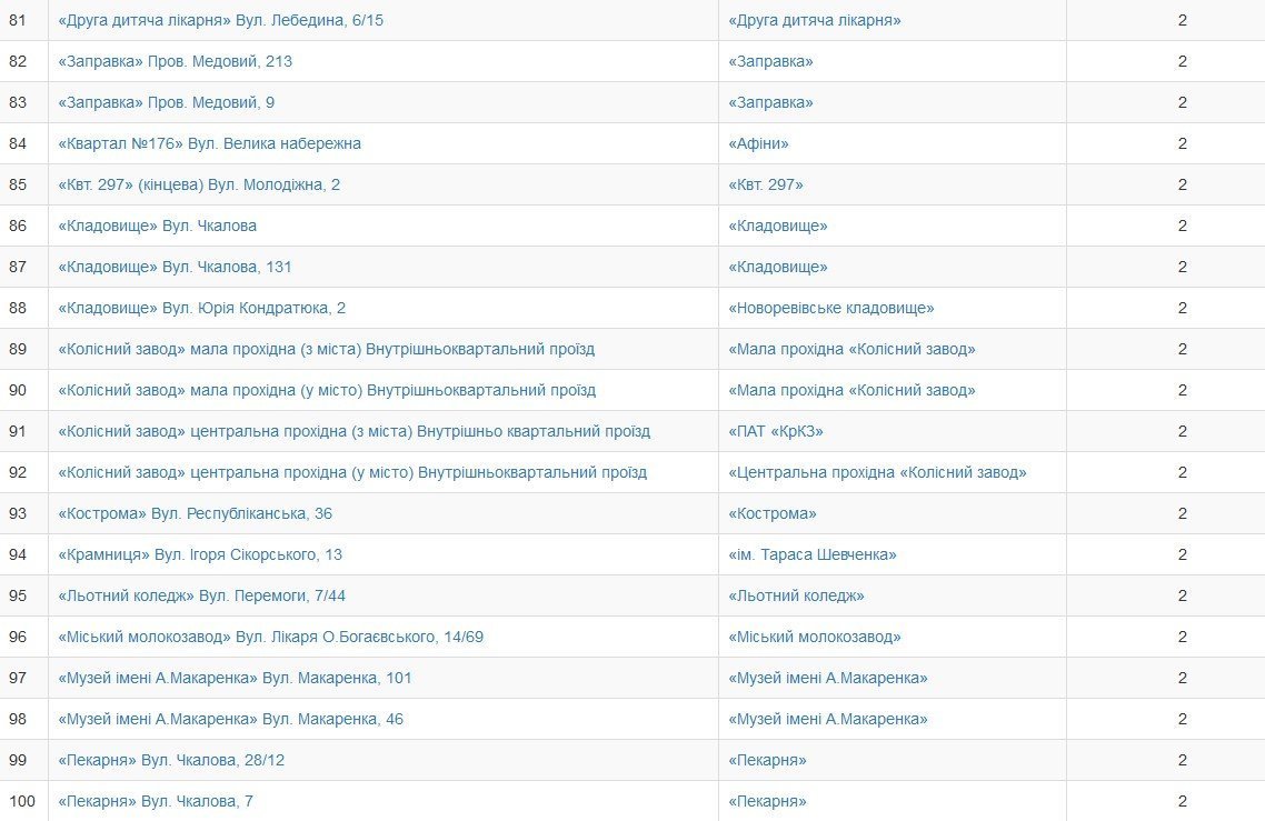 Кременчужани обрали нові назви зупинкам громадського транспорту Кременчужани обрали нові назви зупинкам громадського транспорту