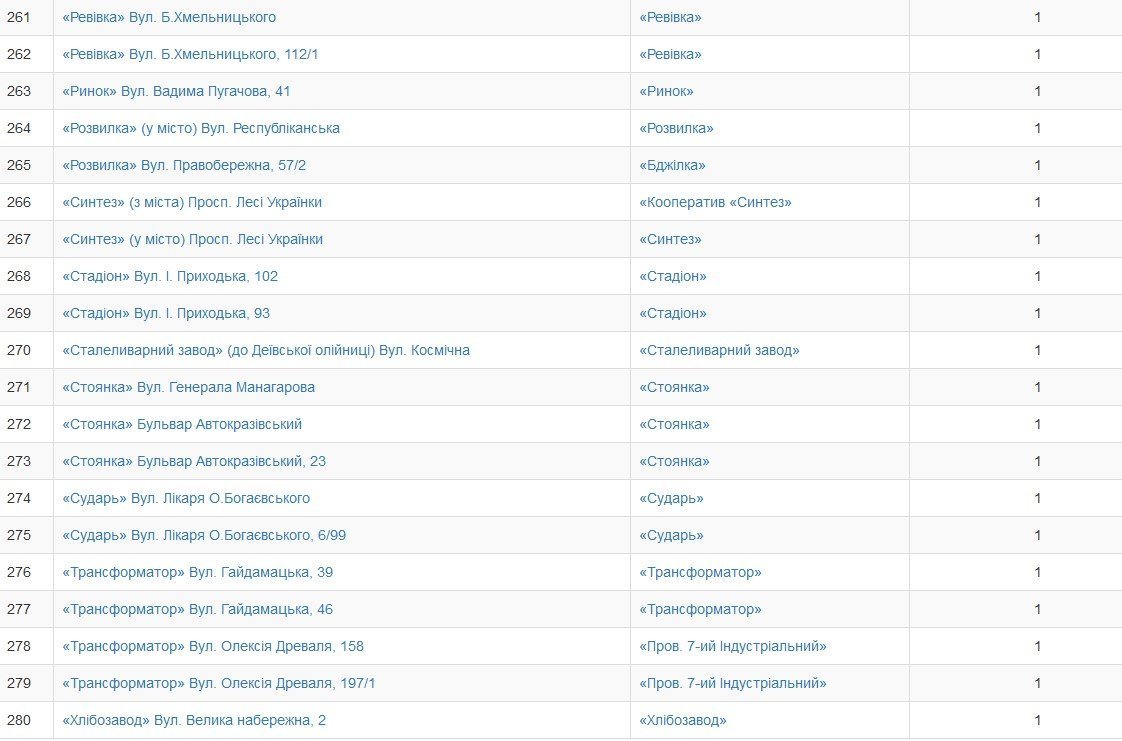 Кременчужани обрали нові назви зупинкам громадського транспорту Кременчужани обрали нові назви зупинкам громадського транспорту