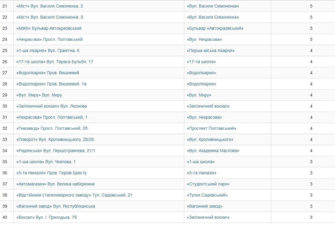 Кременчужани обрали нові назви зупинкам громадського транспорту Кременчужани обрали нові назви зупинкам громадського транспорту