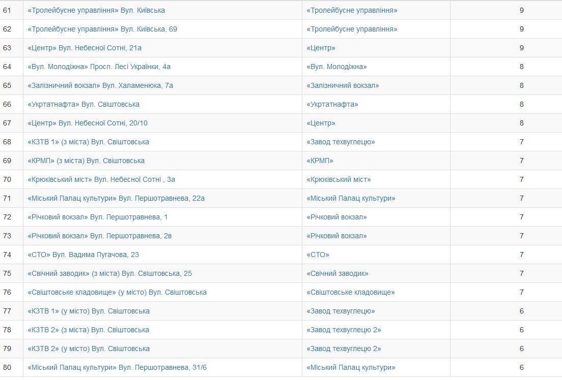 Кременчужани обрали нові назви зупинкам громадського транспорту Кременчужани обрали нові назви зупинкам громадського транспорту