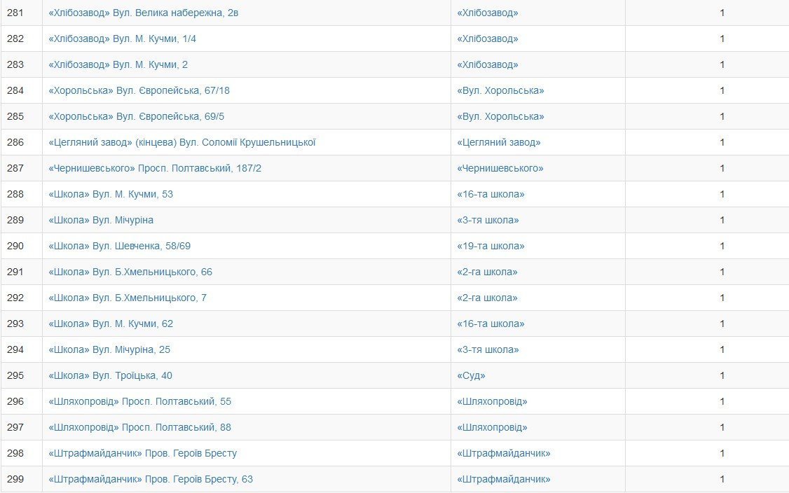 Кременчужани обрали нові назви зупинкам громадського транспорту Кременчужани обрали нові назви зупинкам громадського транспорту