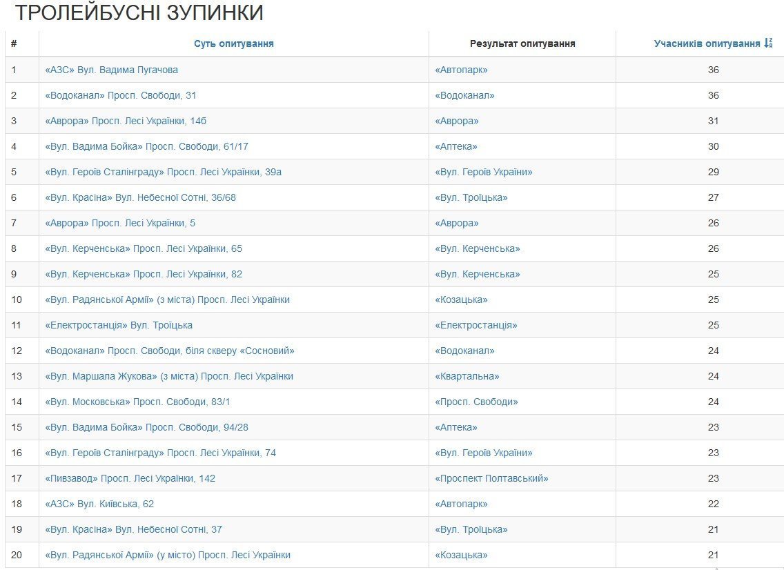 Кременчужани обрали нові назви зупинкам громадського транспорту Кременчужани обрали нові назви зупинкам громадського транспорту