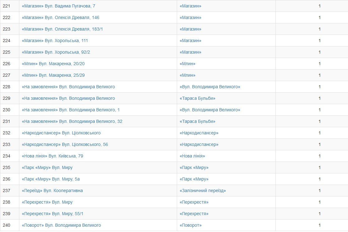 Кременчужани обрали нові назви зупинкам громадського транспорту Кременчужани обрали нові назви зупинкам громадського транспорту