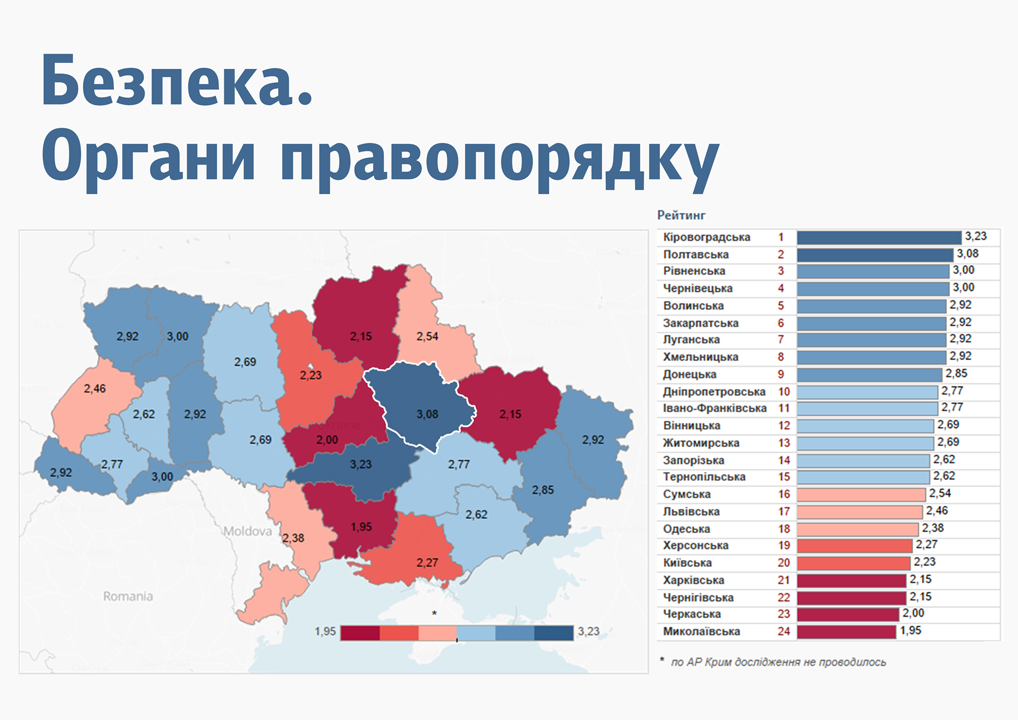 Полтавщина посіла друге місце в Україні за роботою ОДА та безпекою і четверте — за соціально-економічним розвитком Полтавщина посіла друге місце в Україні за роботою ОДА та безпекою і четверте — за соціально-економічним розвитком