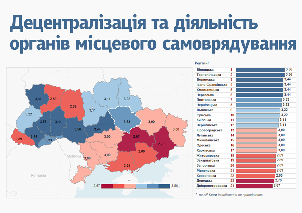 Полтавщина посіла друге місце в Україні за роботою ОДА та безпекою і четверте — за соціально-економічним розвитком Полтавщина посіла друге місце в Україні за роботою ОДА та безпекою і четверте — за соціально-економічним розвитком