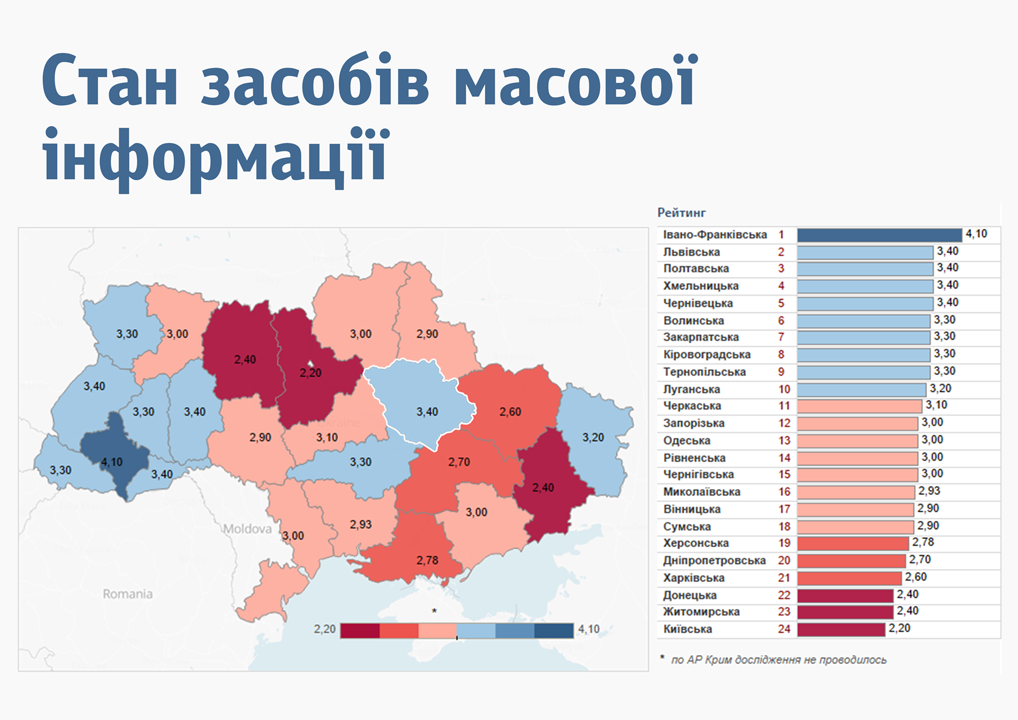 Полтавщина посіла друге місце в Україні за роботою ОДА та безпекою і четверте — за соціально-економічним розвитком Полтавщина посіла друге місце в Україні за роботою ОДА та безпекою і четверте — за соціально-економічним розвитком