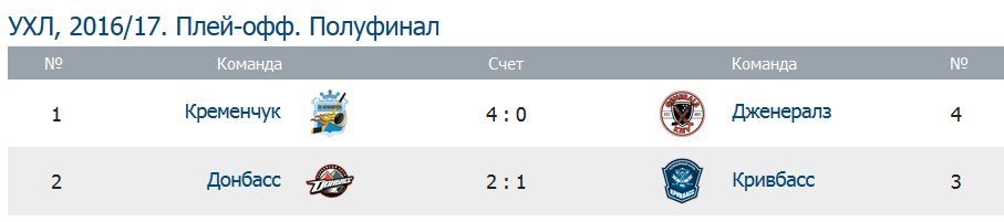 ХК «Кременчук» – перший фіналіст плей-офф Української хокейної ліги ХК «Кременчук» – перший фіналіст плей-офф Української хокейної ліги