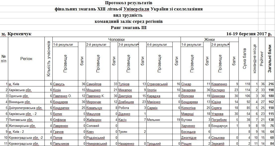 Кращі спортсмени України лазили по стінах СК «Політехнік» Кращі спортсмени України лазили по стінах СК «Політехнік»