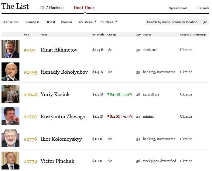 Нардеп Жеваго стал богаче Коломойского, – Forbes Нардеп Жеваго стал богаче Коломойского, – Forbes