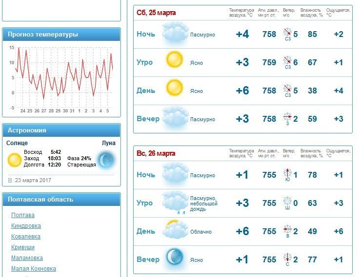 Вікенд у Кременчуці буде прохолодним та похмурим Вікенд у Кременчуці буде прохолодним та похмурим