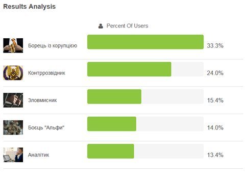 Хто ти? зловмисник, боєць чи борець з корупцією. Тест від СБУ Хто ти? зловмисник, боєць чи борець з корупцією. Тест від СБУ