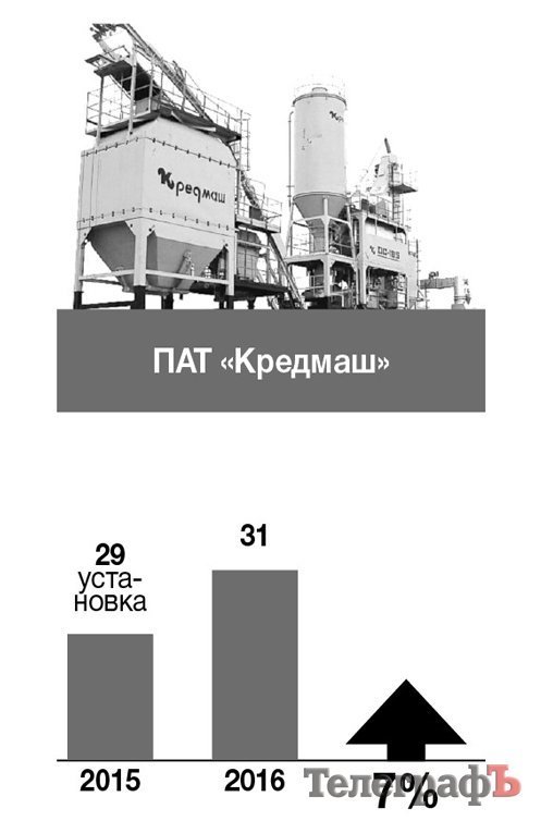 Як спрацювали кременчуцькі підприємства у 2016 році Як спрацювали кременчуцькі підприємства у 2016 році