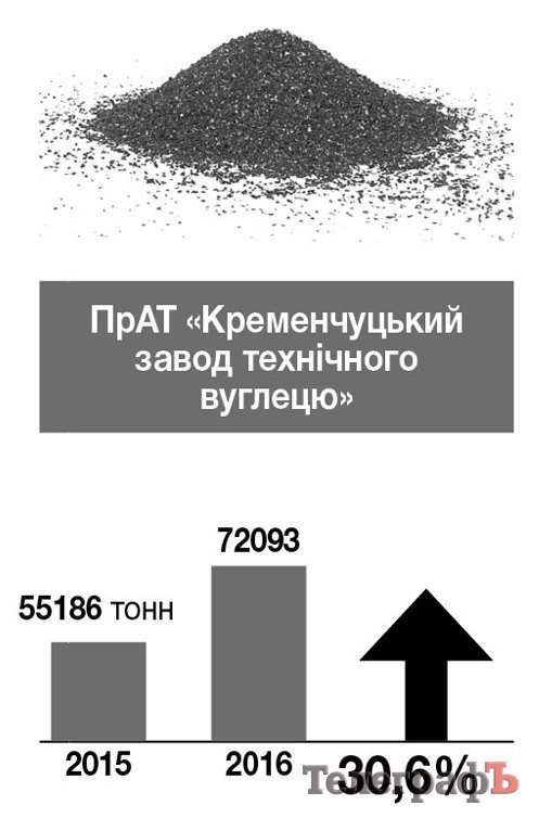 Як спрацювали кременчуцькі підприємства у 2016 році Як спрацювали кременчуцькі підприємства у 2016 році