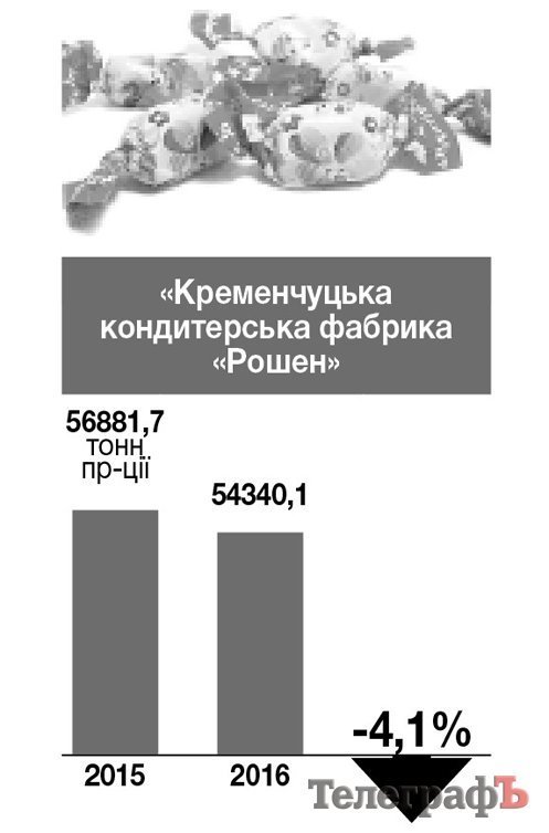 Як спрацювали кременчуцькі підприємства у 2016 році Як спрацювали кременчуцькі підприємства у 2016 році