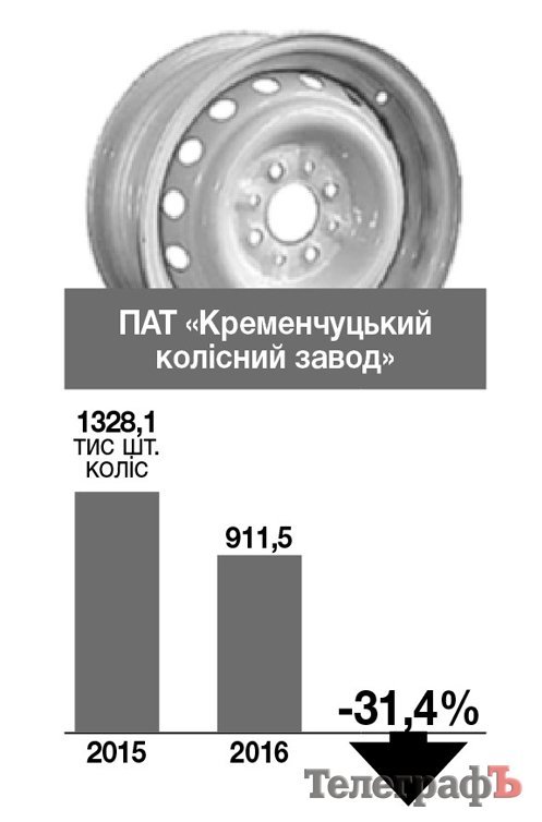 Як спрацювали кременчуцькі підприємства у 2016 році Як спрацювали кременчуцькі підприємства у 2016 році
