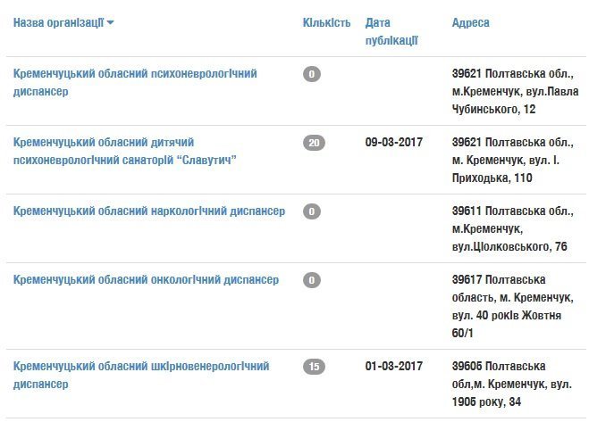 Тепер можна дізнатися, чи є безкоштовні ліки у лікарнях Кременчука Тепер можна дізнатися, чи є безкоштовні ліки у лікарнях Кременчука