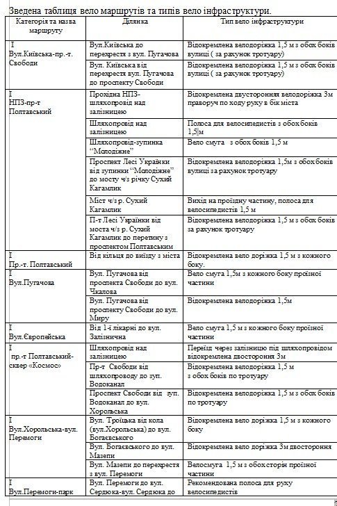 Через якийсь десяток років Кременчук має стати оазою для велосипедистів Через якийсь десяток років Кременчук має стати оазою для велосипедистів